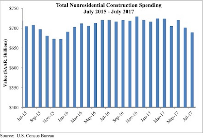 ABC Total Nonresidential Construction Spending chart