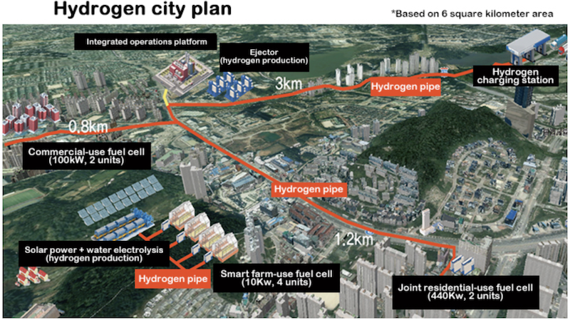 South Koreas Hydrogen city plan
