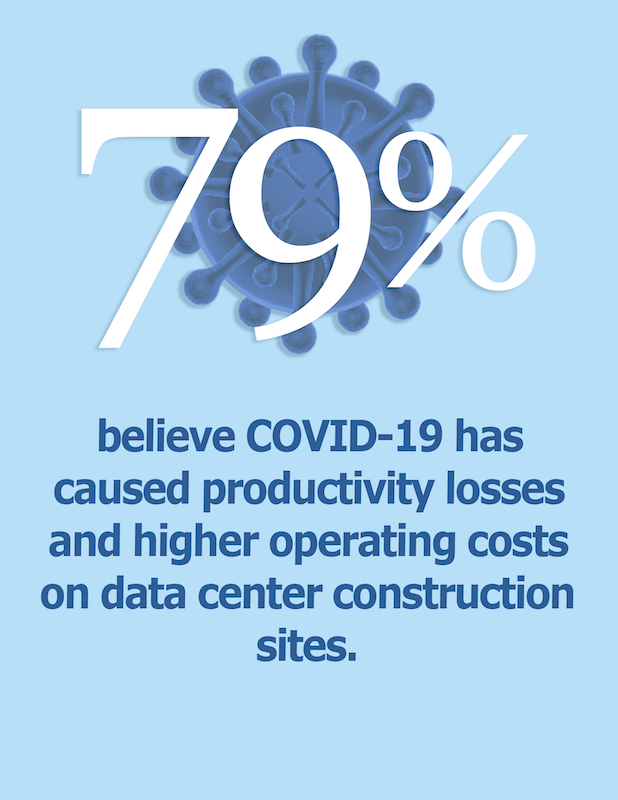 COVID-19 caused production delays for data center construction.
