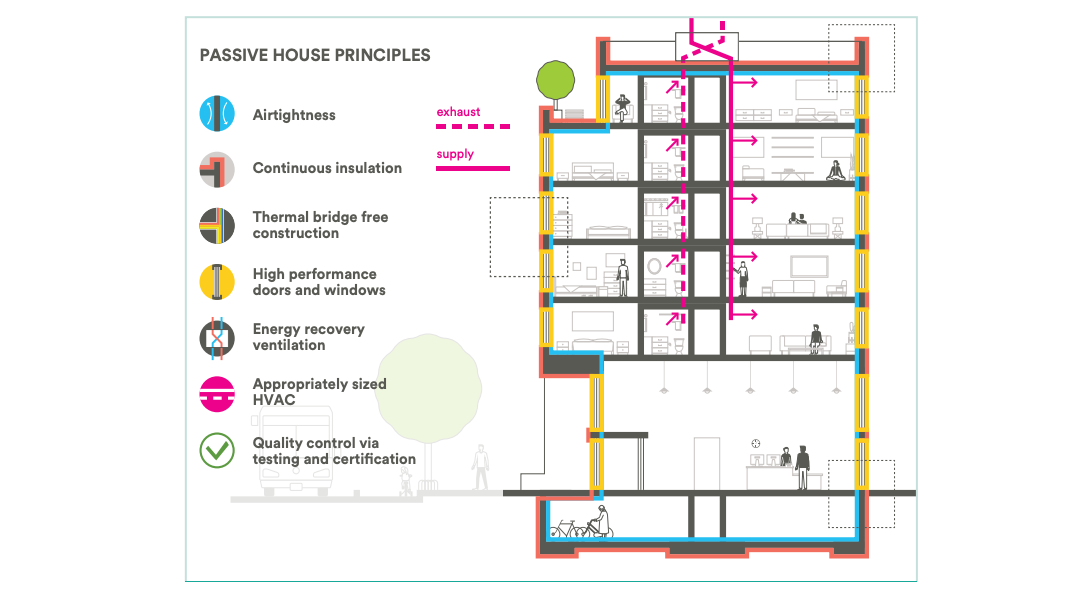 Passive House standards proving their worth in multifamily sector