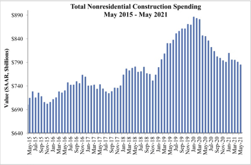 Since May 2020, spending on nonresidential construction has been on a downward trend.