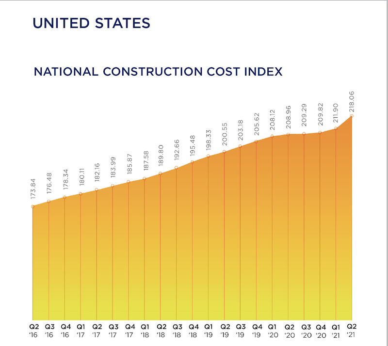 Rider Levett Bucknall's Construction Cost Index rose again in the first quarter of 2021