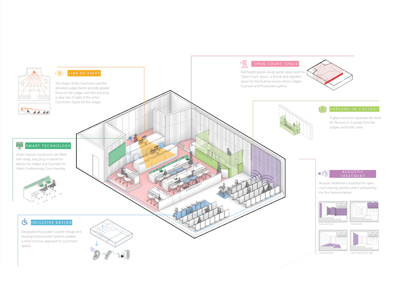 A cutaway of a courtroom design