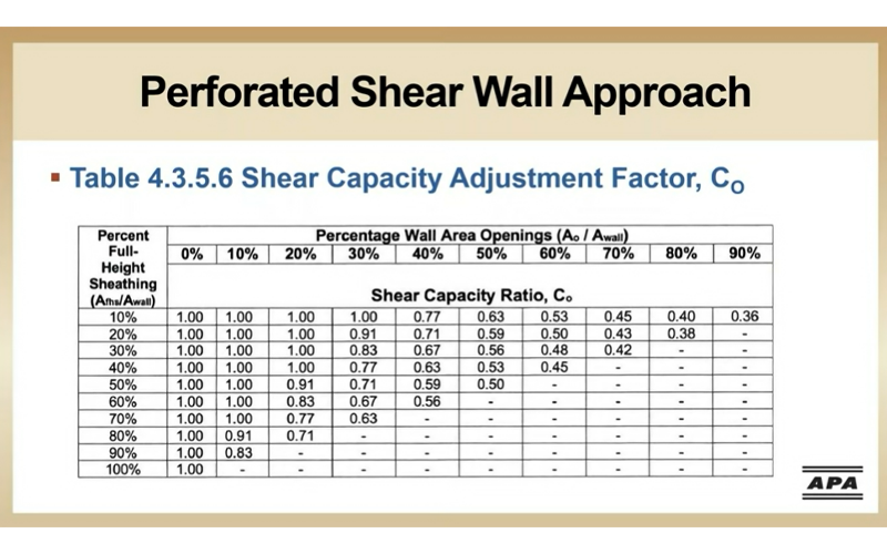 Perforated Shear Wall Approach