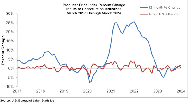 Construction materials prices increase 0.4% in March 2024