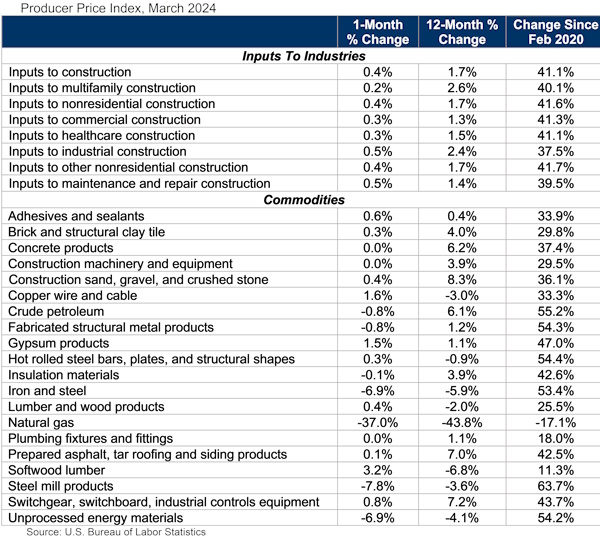 Construction Materials Prices Increase 0.4% in March