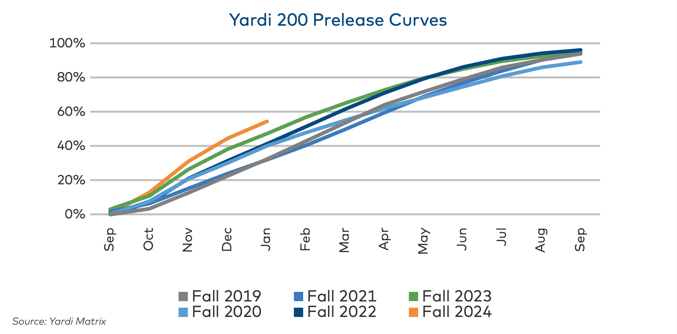 Yardi Matrix National Student Housing Report preleasing curves for January 2024