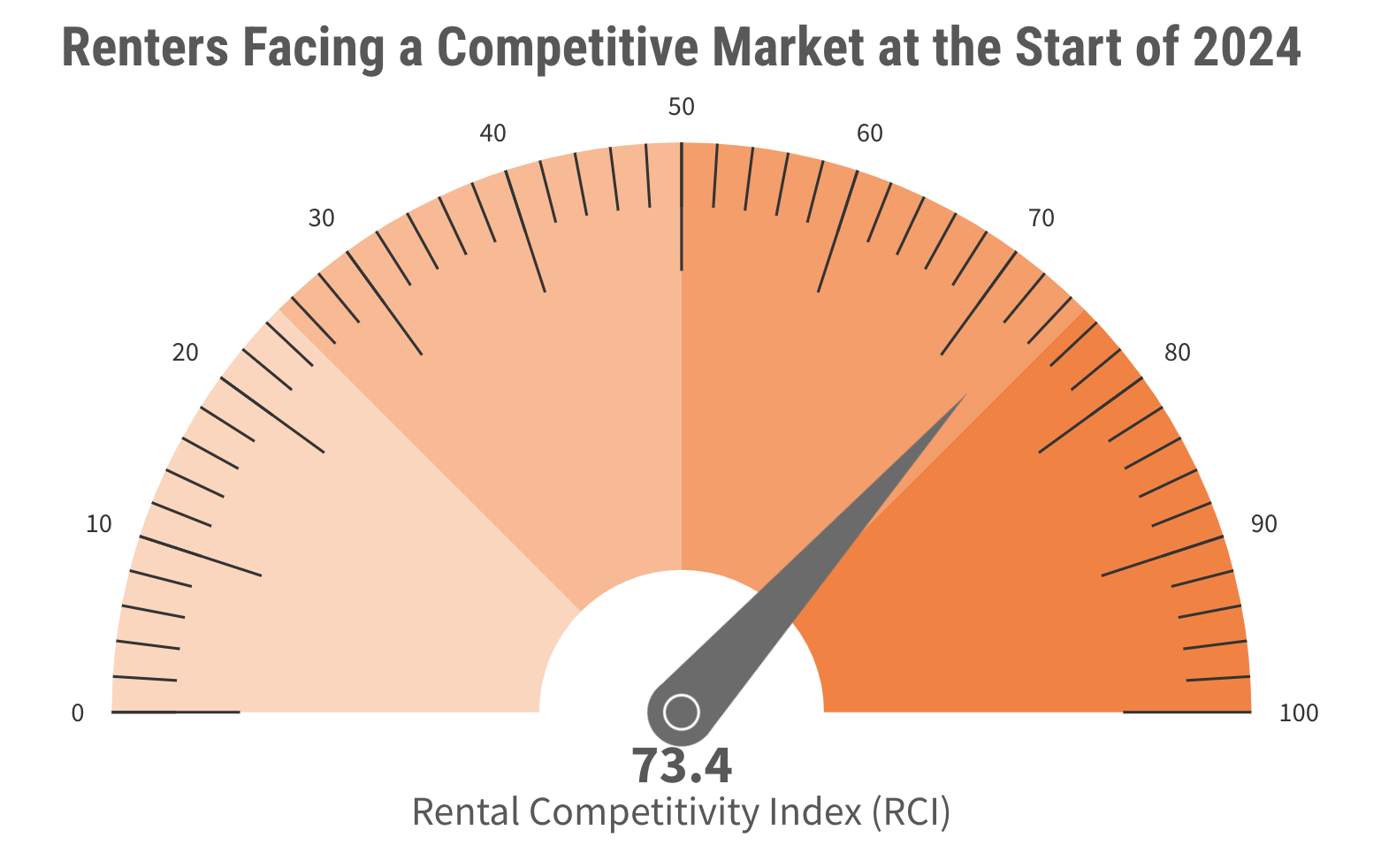 Renters Facing a Competitive Market at the Start of 2024