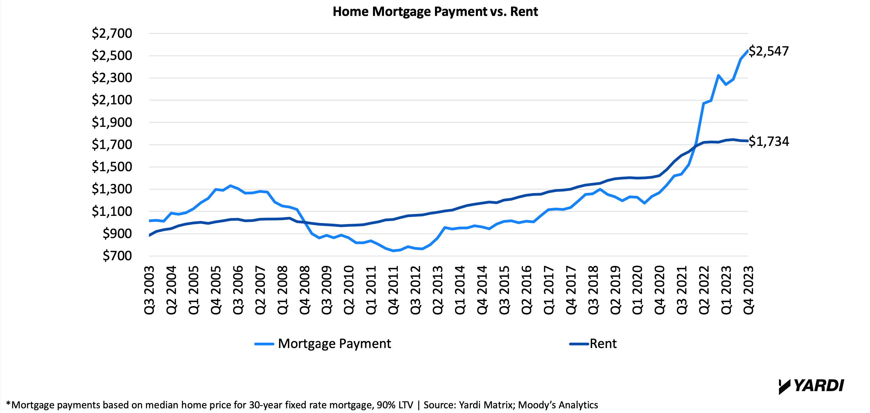single-family rentals and multifamily rent compared to mortgage