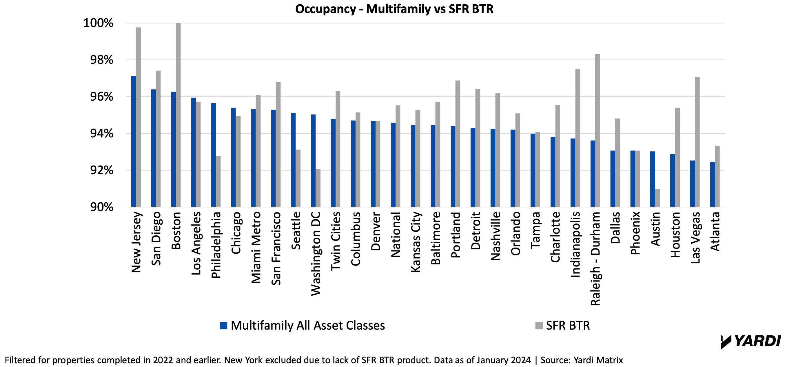 single-family rentals compared to overall multifamily markets occupancy rates