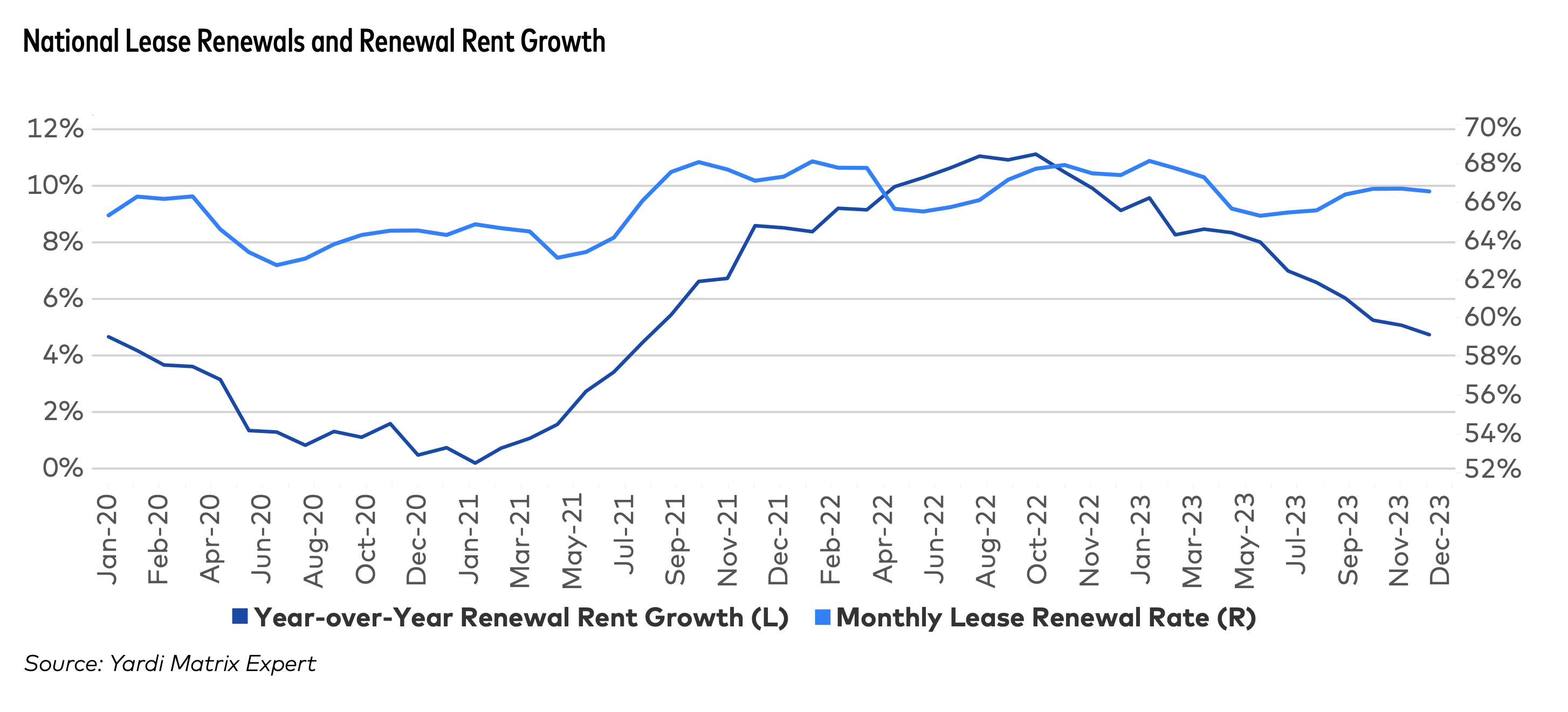 National lease renewals and renewal rent growth