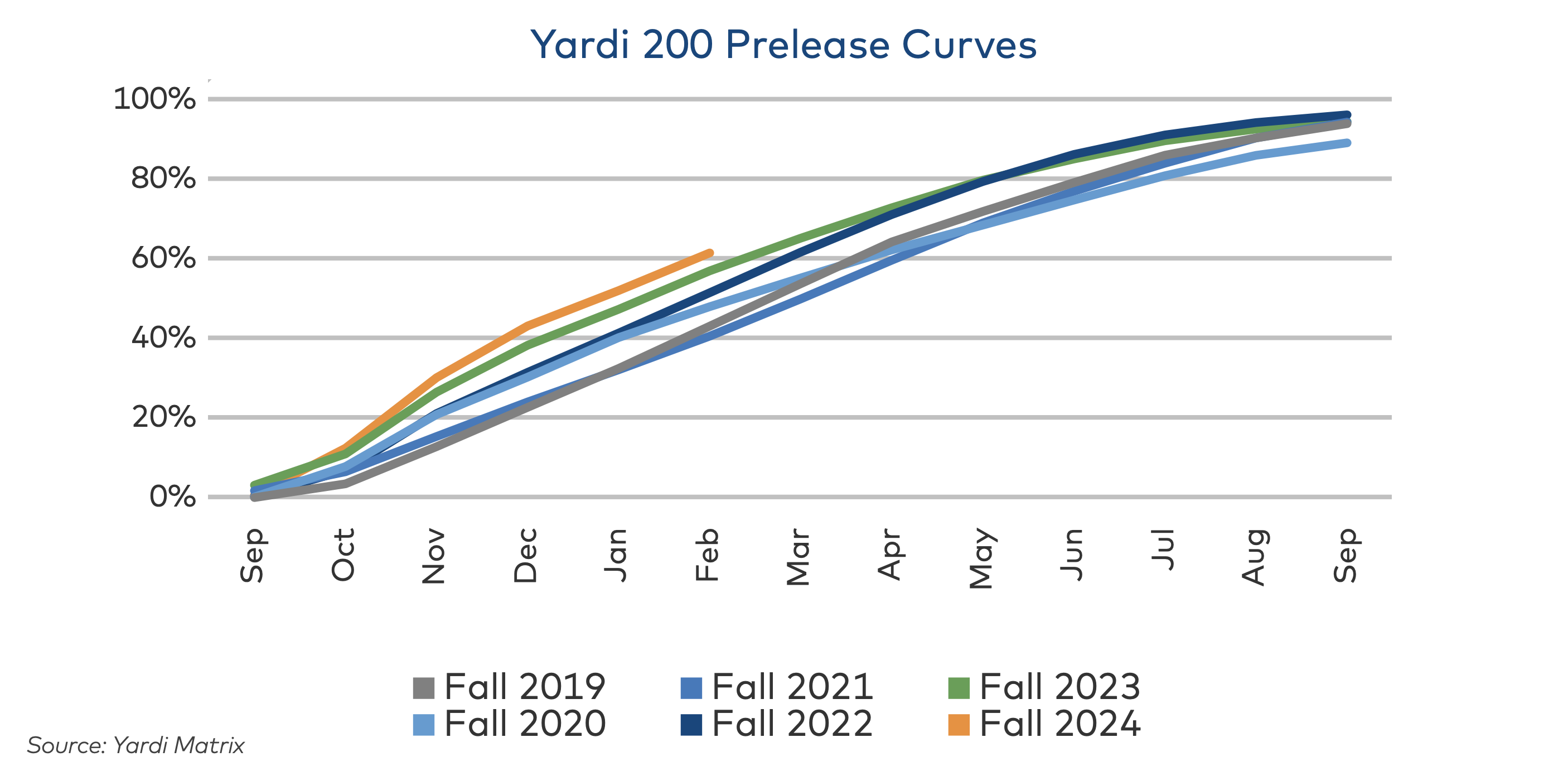 Yardi 200 preleasing curves for student housing market February 2024