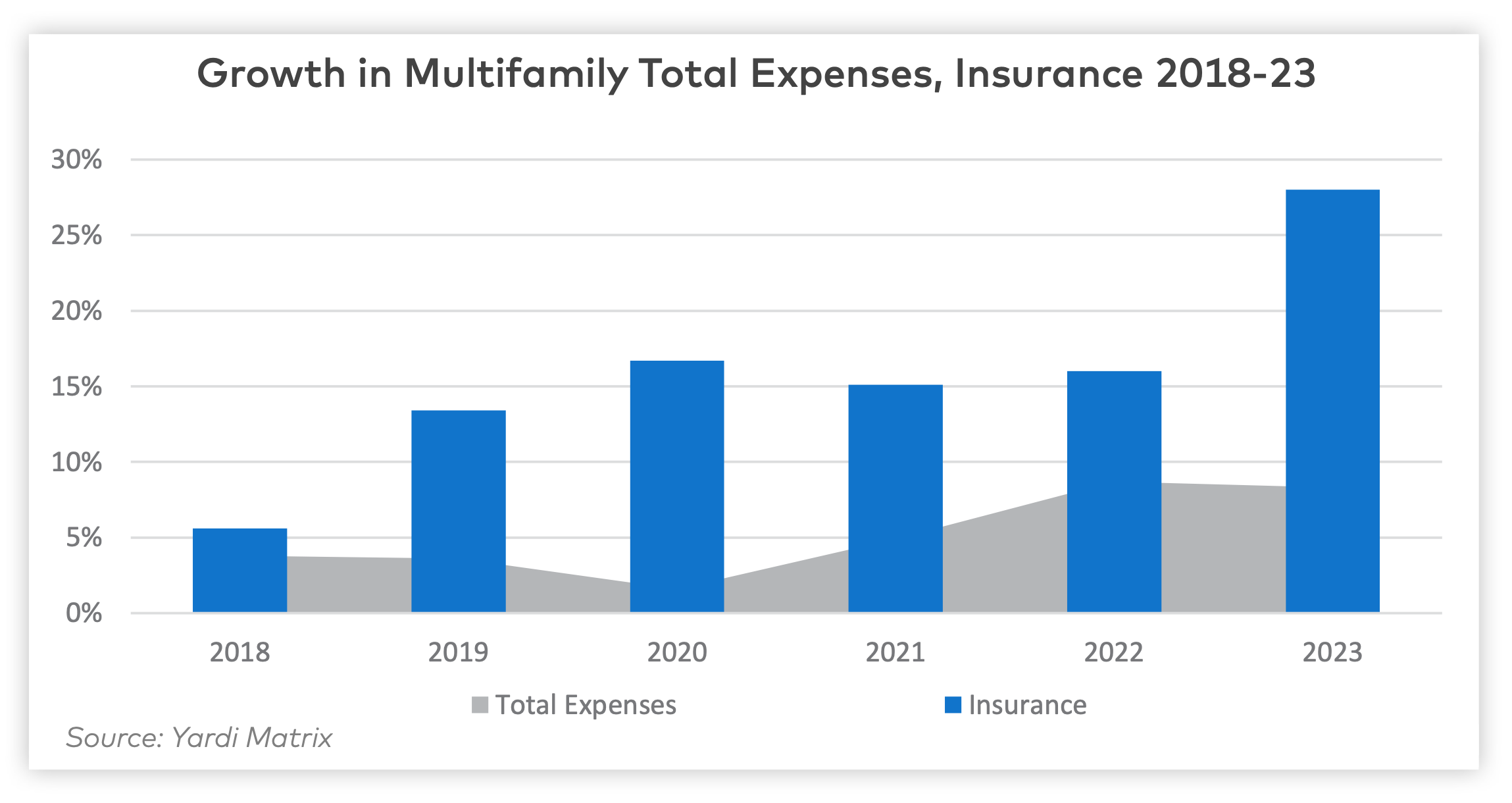 Yardi Matrix growth in multifamily total expenses for insurance since 2018
