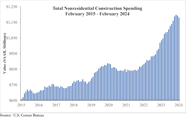 Nonresidential construction spending dips 1.0% in February, reaches $1.179 trillion